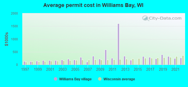 Average permit cost in Williams Bay, WI