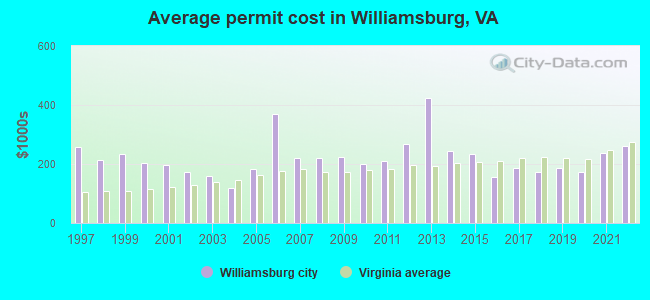 Average permit cost in Williamsburg, VA
