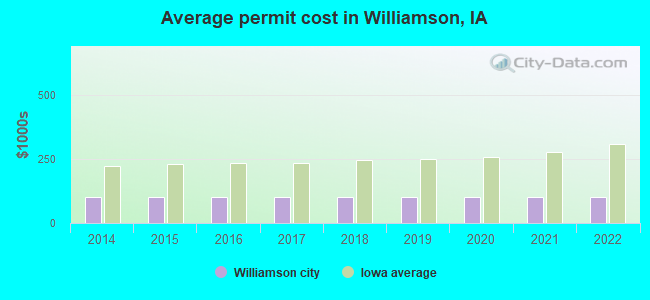 Average permit cost in Williamson, IA