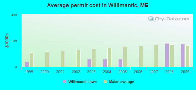 Average permit cost in Willimantic, ME