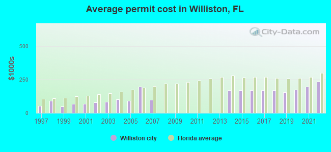 Average permit cost in Williston, FL