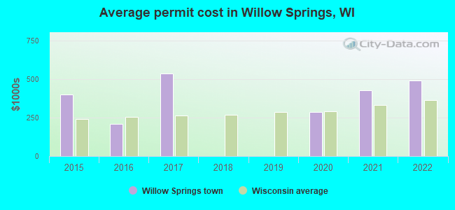 Average permit cost in Willow Springs, WI