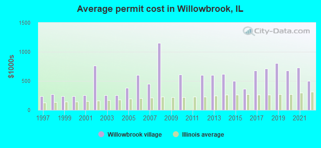 Average permit cost in Willowbrook, IL
