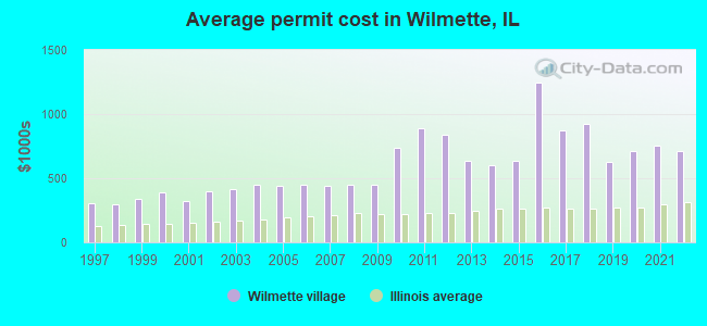 Average permit cost in Wilmette, IL