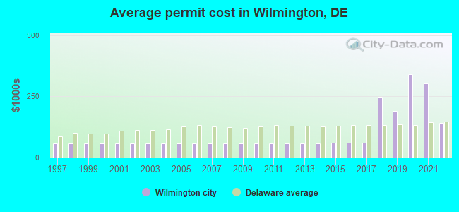 Average permit cost in Wilmington, DE