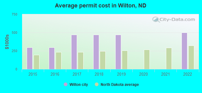 Average permit cost in Wilton, ND
