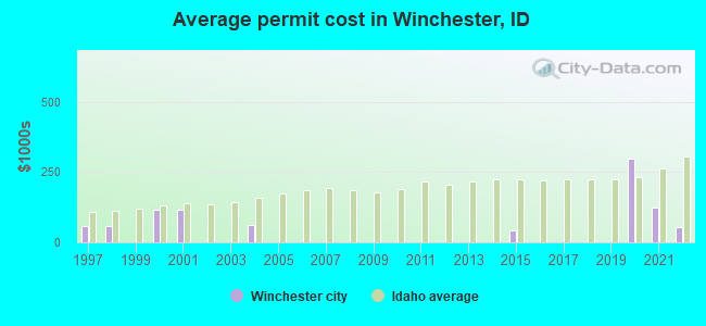 Average permit cost in Winchester, ID