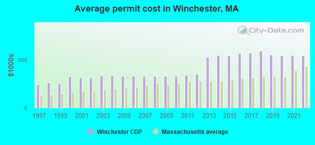 Average permit cost in Winchester, MA
