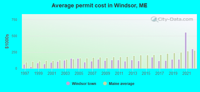Average permit cost in Windsor, ME