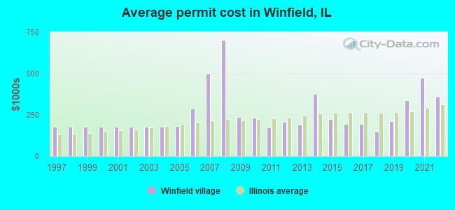 Average permit cost in Winfield, IL