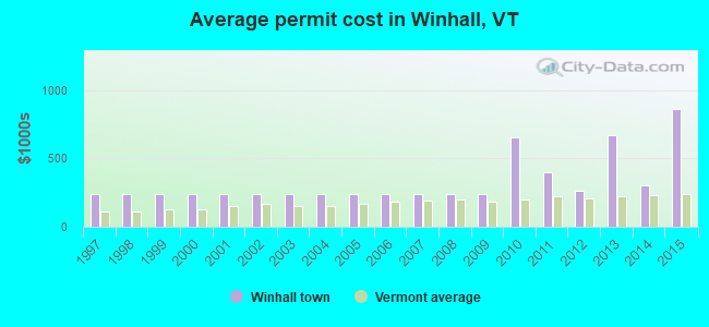 Average permit cost in Winhall, VT