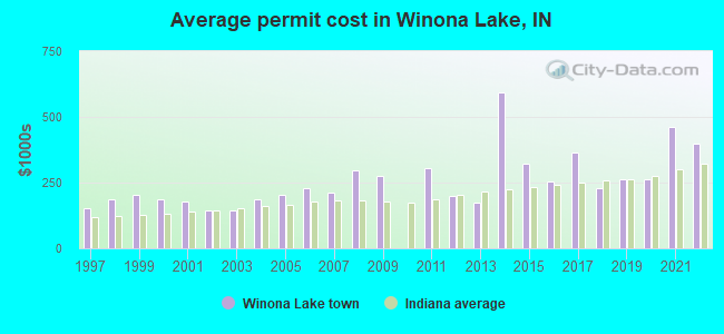 Average permit cost in Winona Lake, IN