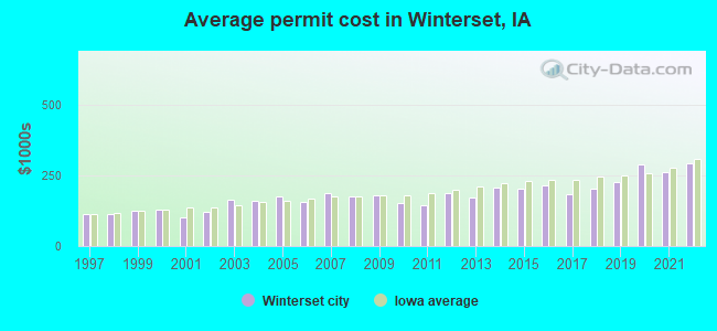Average permit cost in Winterset, IA