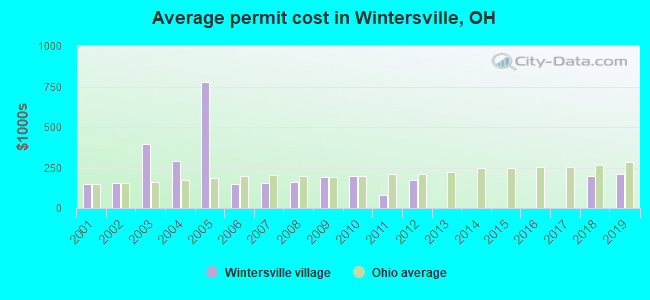 Average permit cost in Wintersville, OH