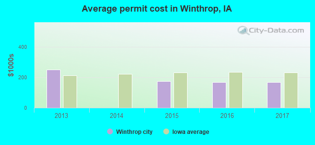 Average permit cost in Winthrop, IA
