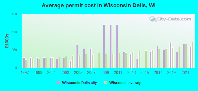 Average permit cost in Wisconsin Dells, WI