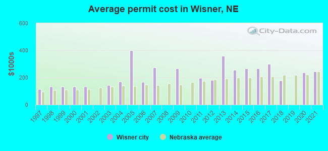 Average permit cost in Wisner, NE