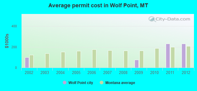 Average permit cost in Wolf Point, MT