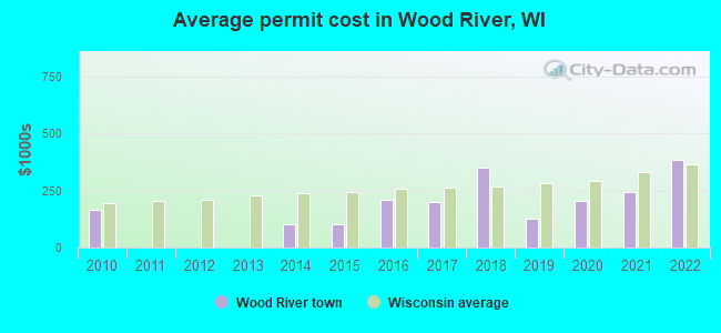 Average permit cost in Wood River, WI