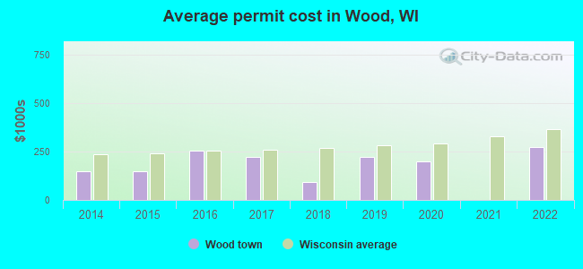 Average permit cost in Wood, WI