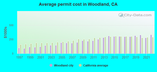 Average permit cost in Woodland, CA