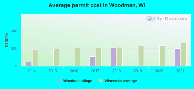 Average permit cost in Woodman, WI