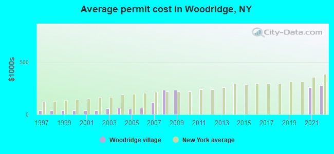 Average permit cost in Woodridge, NY