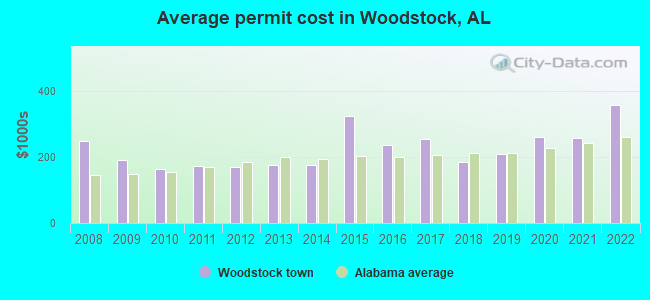Average permit cost in Woodstock, AL