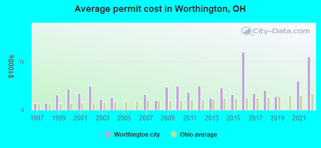 Average permit cost in Worthington, OH