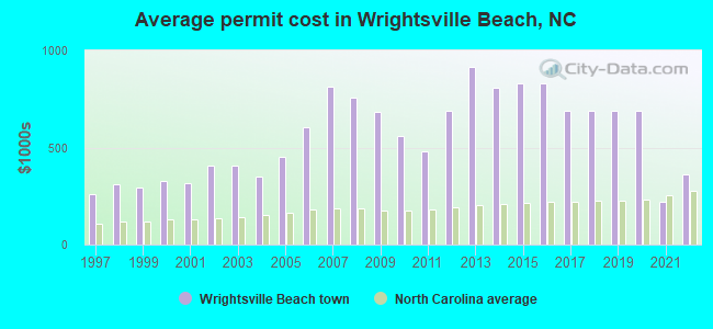 Average permit cost in Wrightsville Beach, NC