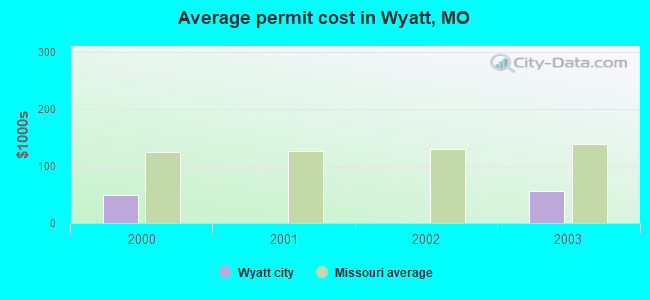 Average permit cost in Wyatt, MO