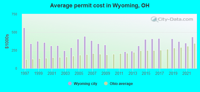 Average permit cost in Wyoming, OH