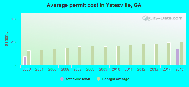 Average permit cost in Yatesville, GA