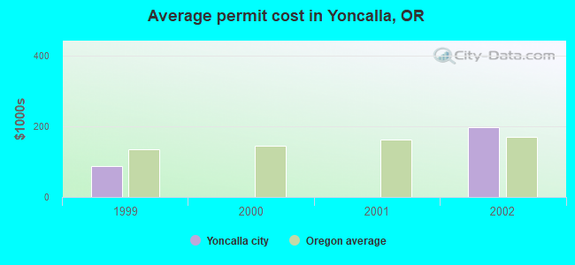 Average permit cost in Yoncalla, OR