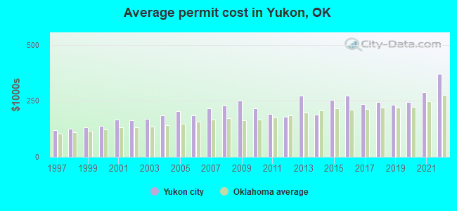 Average permit cost in Yukon, OK