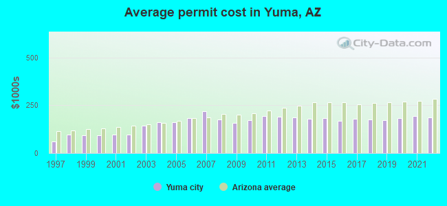 Average permit cost in Yuma, AZ
