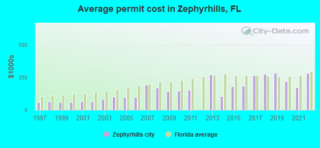 Average permit cost in Zephyrhills, FL