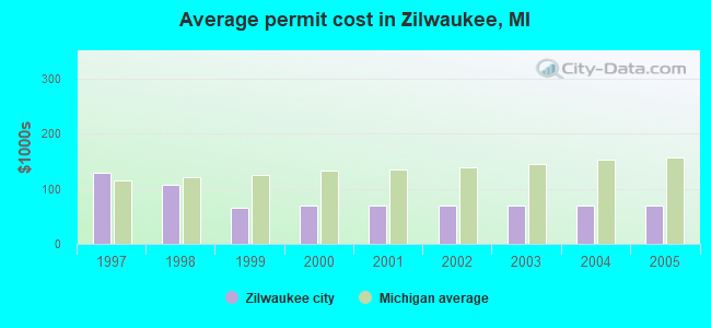Average permit cost in Zilwaukee, MI