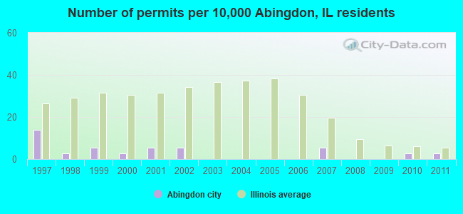 Number of permits per 10,000 Abingdon, IL residents