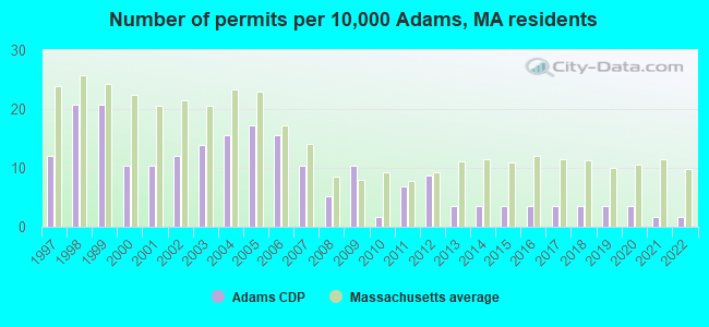 Number of permits per 10,000 Adams, MA residents