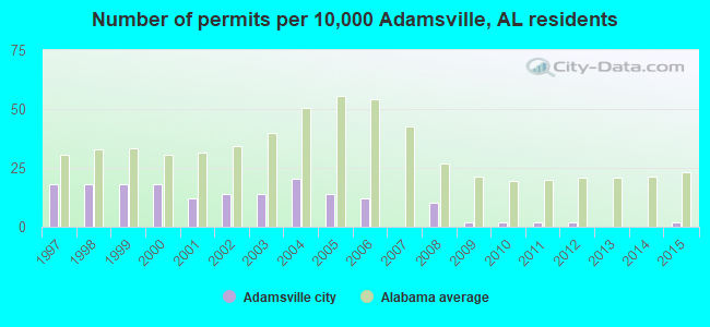 Number of permits per 10,000 Adamsville, AL residents