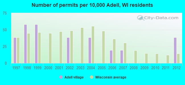 Number of permits per 10,000 Adell, WI residents