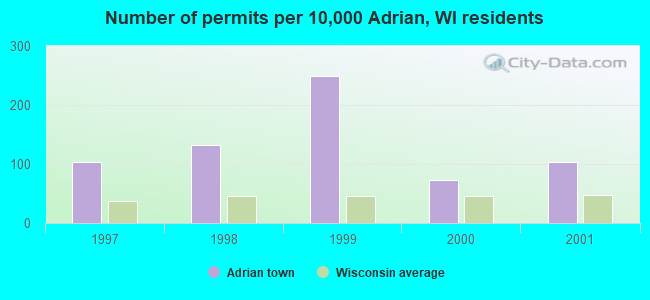 Number of permits per 10,000 Adrian, WI residents