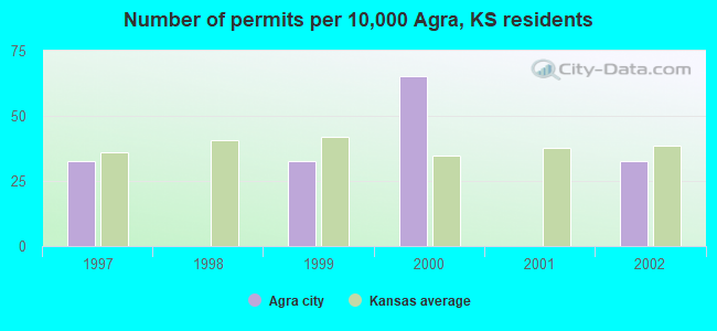 Number of permits per 10,000 Agra, KS residents