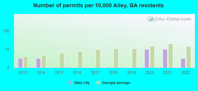 Number of permits per 10,000 Ailey, GA residents