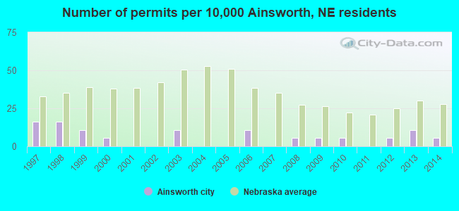 Number of permits per 10,000 Ainsworth, NE residents