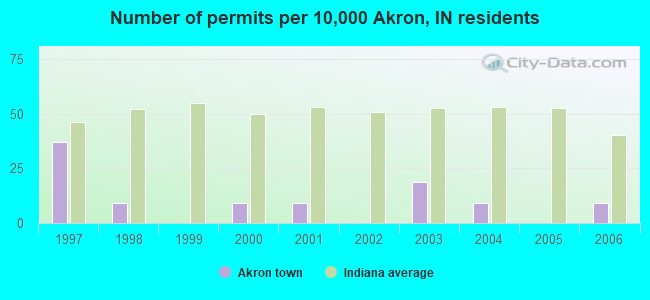 Number of permits per 10,000 Akron, IN residents