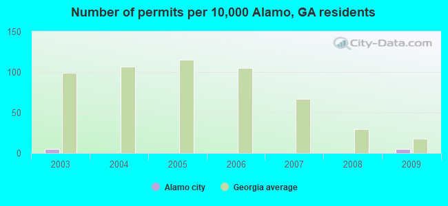 Number of permits per 10,000 Alamo, GA residents