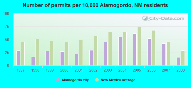 Number of permits per 10,000 Alamogordo, NM residents