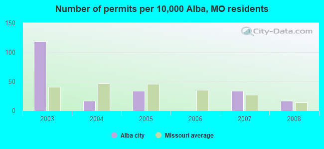 Number of permits per 10,000 Alba, MO residents